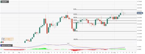 Aud Jpy Price Analysis Challenges Daily High Approaches