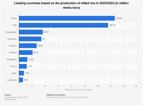 List Of Countries By Rice Production Wikipedia, 51% OFF