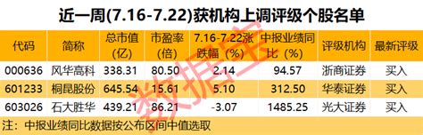 【机构风向标】多只行业龙头获机构重点关注，这些机构调研股看涨空间大腾讯新闻