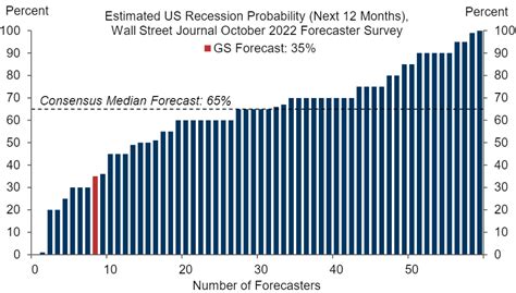 Goldman Sachs Among The Most Optimistic On Wall Street That Us Will Avoid Recession Seeking