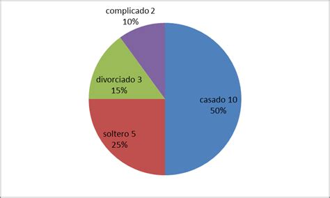 Probabilidad y estadística: Gráficas de pastel