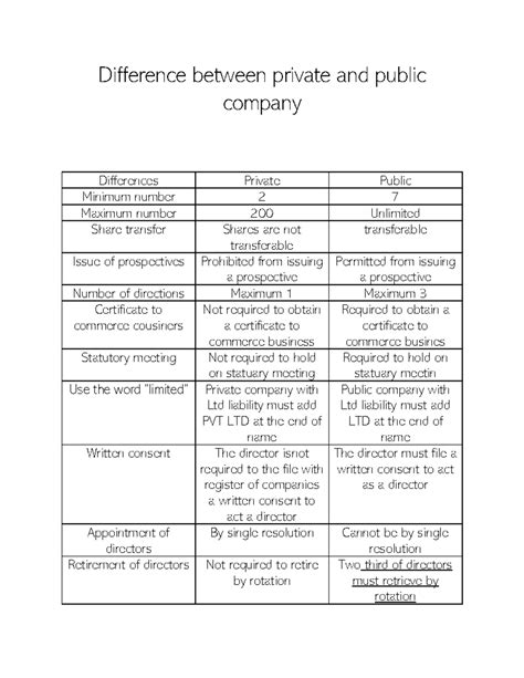 Difference Between Private And Public Company Difference Between