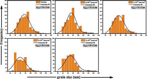 Grain Size Distribution Of Pristine And Implanted Mto Thin Film Samples