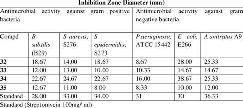 Antibacterial Activities Of 3 4 Dihydro 2h Benzo And Naphtho 1 Download Scientific Diagram