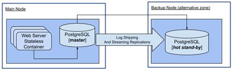 Postgresql Strategic Platform Prodata Tapui Ltd