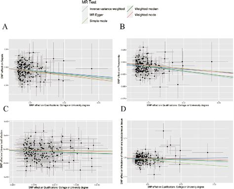 Figure 3 From A Causal Relationship Between Educational Attainment And