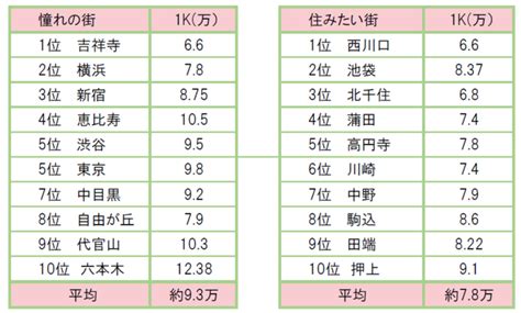 「一人暮らし女性が選んだ憧れの街・住みたい街ランキング」が発表されてる！北区の街もランクイン！｜赤羽マガジン