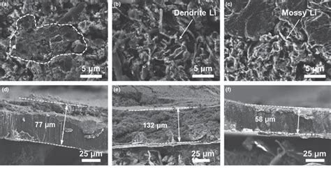 SEM Images Of Cycled Li Anodes In Li SPAN Full Cells After 50 Cycles