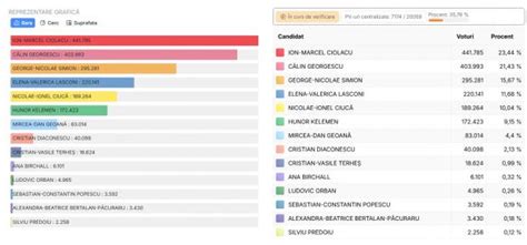Rezultate Finale Alegeri Preziden Iale C Lin Georgescu I Elena