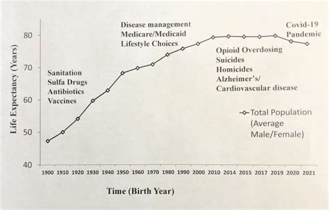 explaining life expectancy longevitybuilder individual controls aging