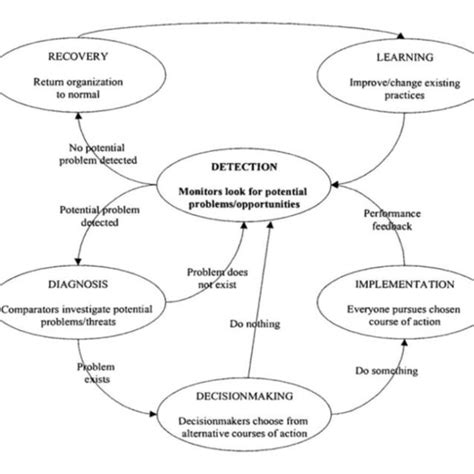 Crisis Management Model. | Download Scientific Diagram