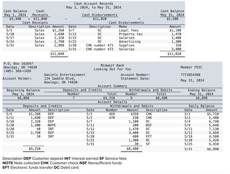 Solved Description DEP Customer Deposit INT Interest Ear