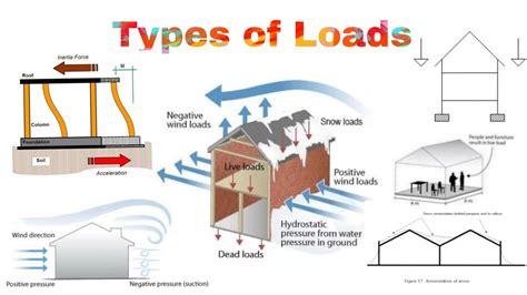 Roof Dead Load Chart