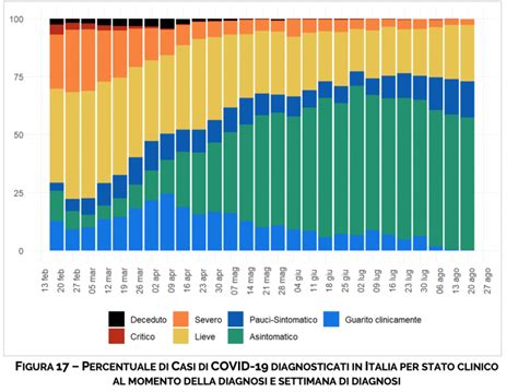 Covid Curva Dei Contagi E Ricoveri Tutti I Dati Che Non Ci Dicono