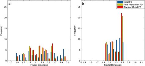 Comparing The Fractal Dimension Values Of Models In The Initial And