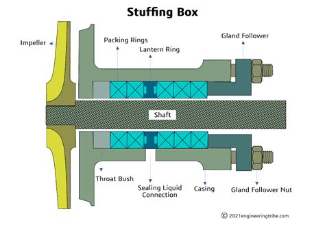 Stuffing Box Pdf Definition Parts Types Advantages Disadvantages