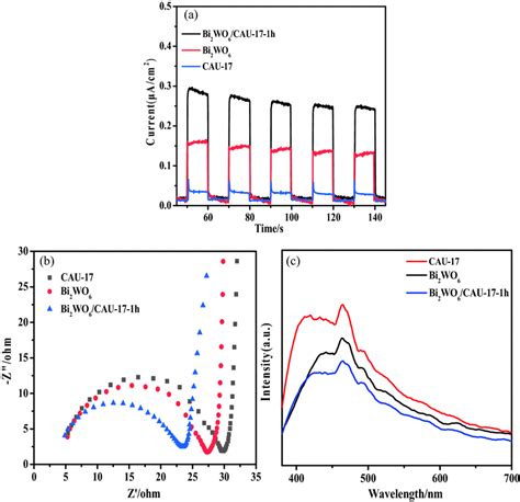 A Transient Photocurrent Curves Under Visible Light Irradiation B Eis