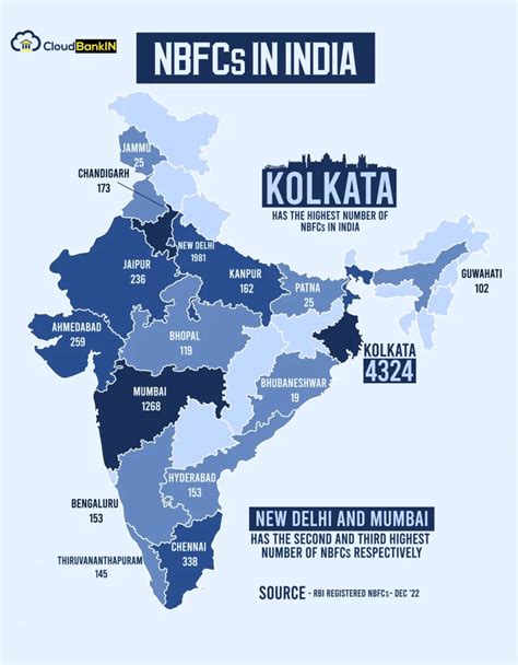 Top Nbfcs In India Cloudbankin