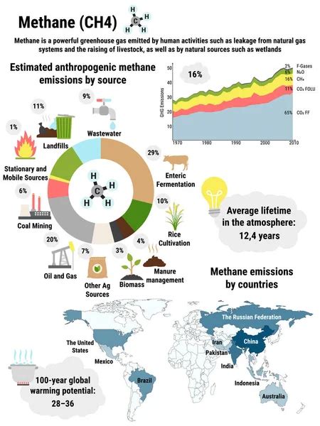 Infografía de las emisiones globales de gases de efecto invernadero de