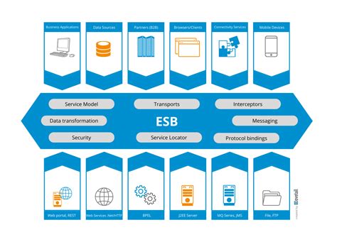 What is ESB? - Dovetail | Integration Made Easy