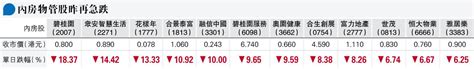 內房遠洋接力違約 8境外債停牌 碧桂園財困挫18 下月到期債擬展期 20230815 經濟 每日明報 明報新聞網