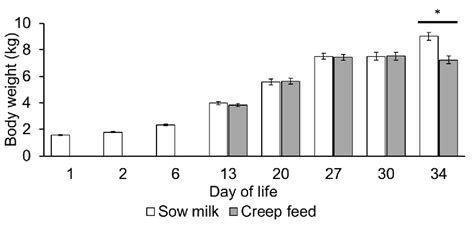 Body Weight Development Of Piglets During The Suckling And Early