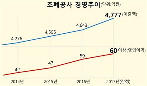 조폐公 지난해 매출·이익·수출 사상 최대 녹색경제신문