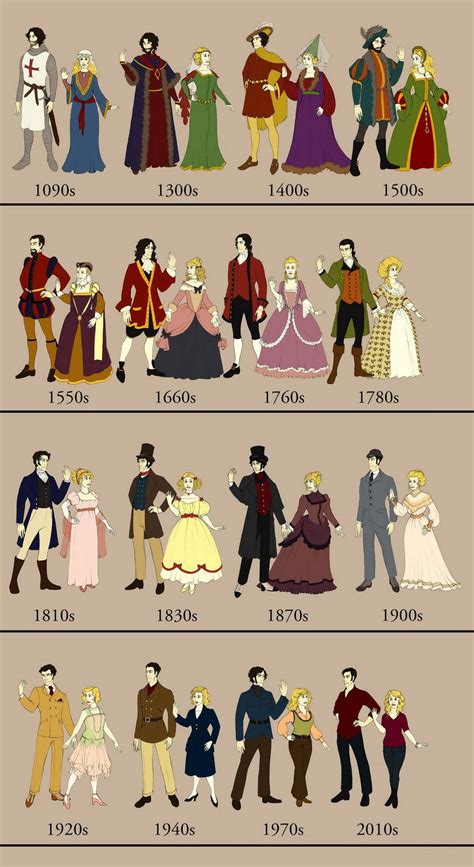 Fashion Styles Through The Ages Fashion Infographic Fashion History