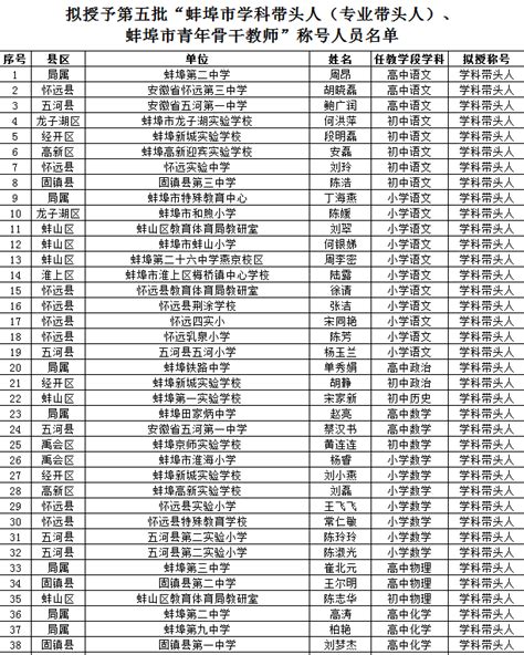 蚌埠市教育局最新公示！学科复核评定