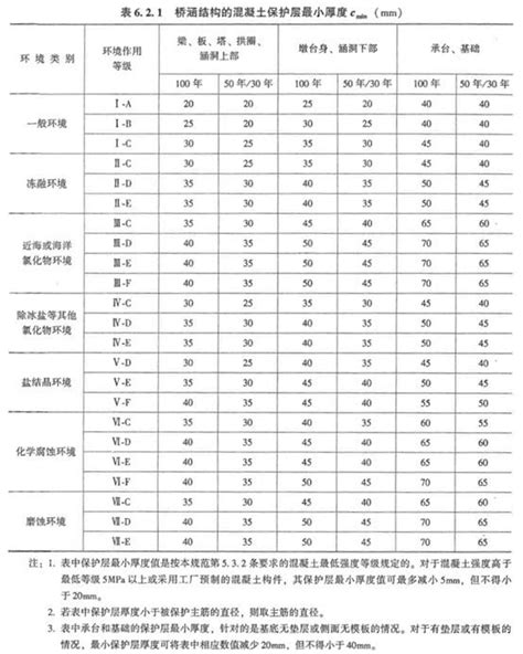 19年公路混凝土结构耐久性设计规范要点 路桥设计 筑龙路桥市政论坛