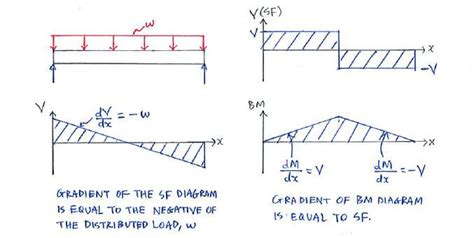 Theory C53 Shear Force And Bending Moment Diagrams Statics