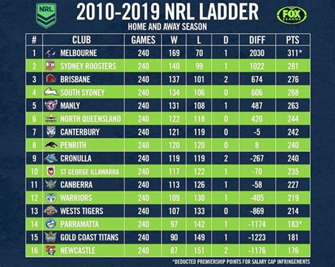 2010 2019 Nrl Ladder Rnrl