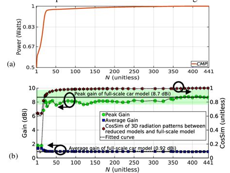 A Plot Of í µí° ¶í µí± í µí± Vs í µí± B Plot Of Peak Gain Download Scientific Diagram