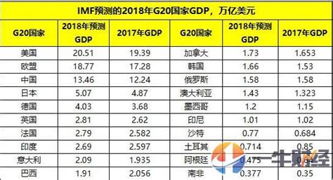 20萬億美元！2018美國gdp總量或超中日韓三國之和，成全球首個！ 每日頭條