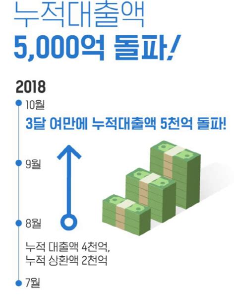 부동산 P2p 테라펀딩 누적대출액 5000억원 기록 디지털타임스