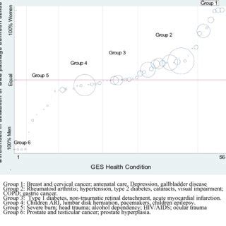 Sex Differences In Utilisation Of GES Health Services N 5 32 Mill