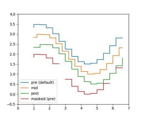 Pylab Examples Example Code Step Demo Py — Matplotlib 2 0 0 Documentation