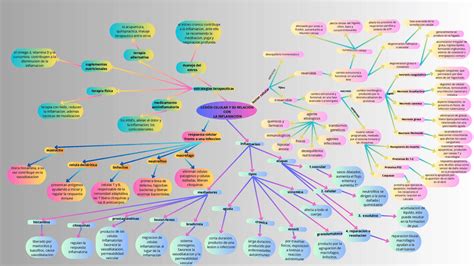 Lesión Celular Es Una Mapa Mental Esquemas Y Mapas Conceptuales De Ciencias De La Tierra Y Del