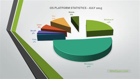 What Is The Most Used Operating System Wikigain