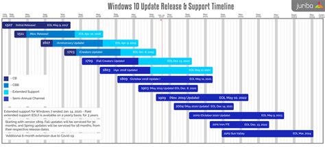 The Definitive Guide To Microsofts Xaas End Of Life And Version Roadmap