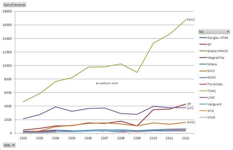 Semiconductor Foundries Growth 2002-2012