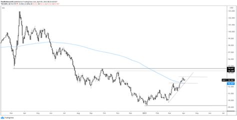 US Dollar Technical Analysis DXY Levels And Outlook For The Days Ahead