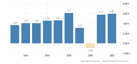 Pakistan GDP Annual Growth Rate