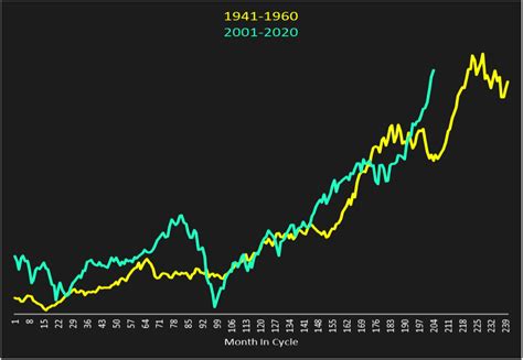 Dow Jones Industrial Average 20 Year Chart Keski