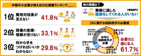 中小企業のdx、どれくらい進んでいる？ 進まない理由3位「何から手を付ければいいかわからない」、2位「現場の意識・理解が進まない」では