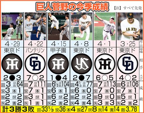 【巨人】菅野智之12日dena戦で先発復帰の可能性浮上 5日に中腰の捕手に投球練習 プロ野球写真ニュース 日刊スポーツ