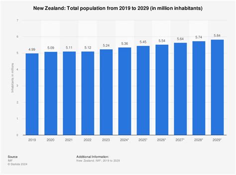 Population Of New Zealand 2024 Us Lona Sibeal