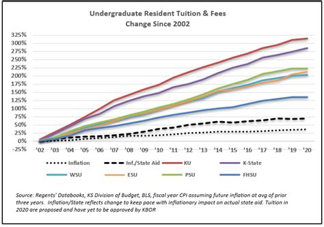 More State Funding Won't Stop Tuition Hikes - Kansas Policy Institute