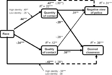 Path Diagram Showing A Moderated Mediation Analysis Significant Paths Download Scientific