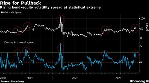 Bond Volatility Is Much Higher Than Stock Market Volatility Bloomberg